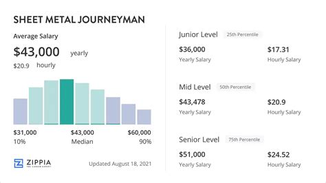 sheet metal local 2|sheet metal journeyman salary.